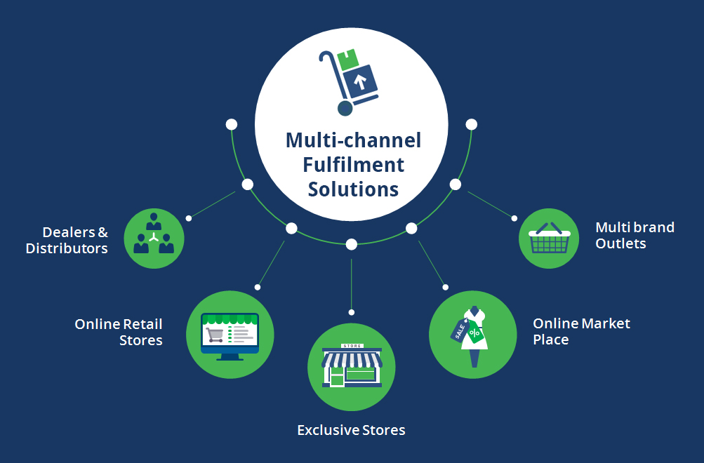 Multichannel Retail